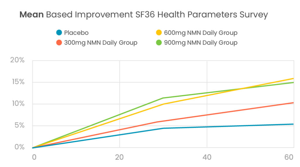 Gráfico que muestra mejoras en las puntuaciones de salud según la dosis de Abinopharm + los valores promedio del ensayo clínico con NMN