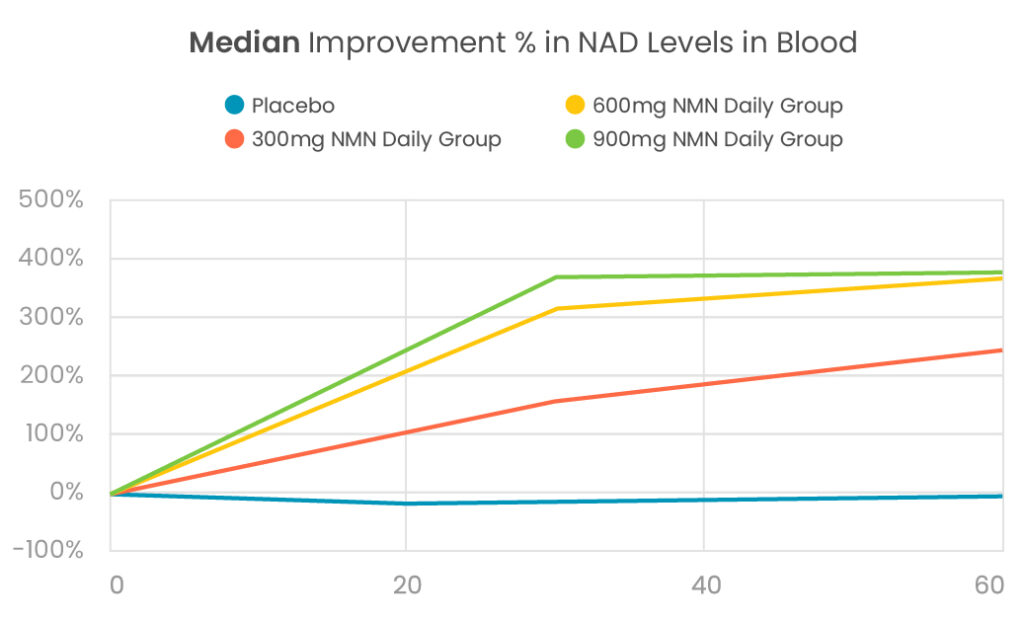 Gráfico que muestra mejoras en los niveles de NAD en sangre según la dosis + los valores medianos del ensayo clínico de Abinopharm con NMN