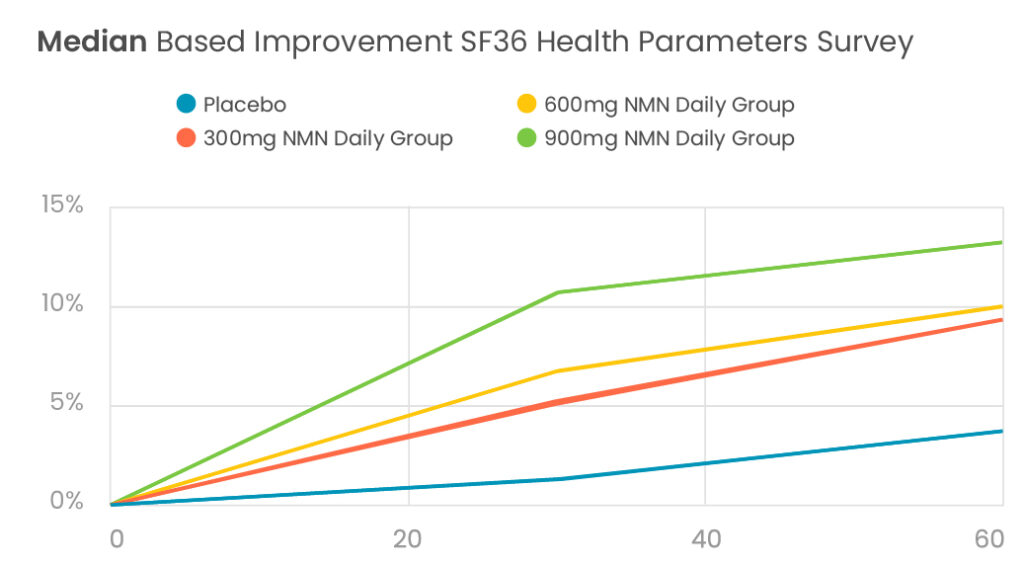 Gráfico que muestra mejoras en las puntuaciones de salud según la dosis de Abinopharm + los valores medianos del ensayo clínico con NMN