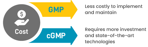 Diferencias entre GMP (Buenas Prácticas de Manufactura) y cGMP (Buenas Prácticas de Manufactura Actuales)