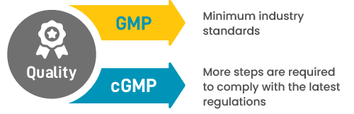 Diferencias entre GMP (Buenas Prácticas de Manufactura) y cGMP (Buenas Prácticas de Manufactura Actuales)